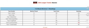 Div 1 points